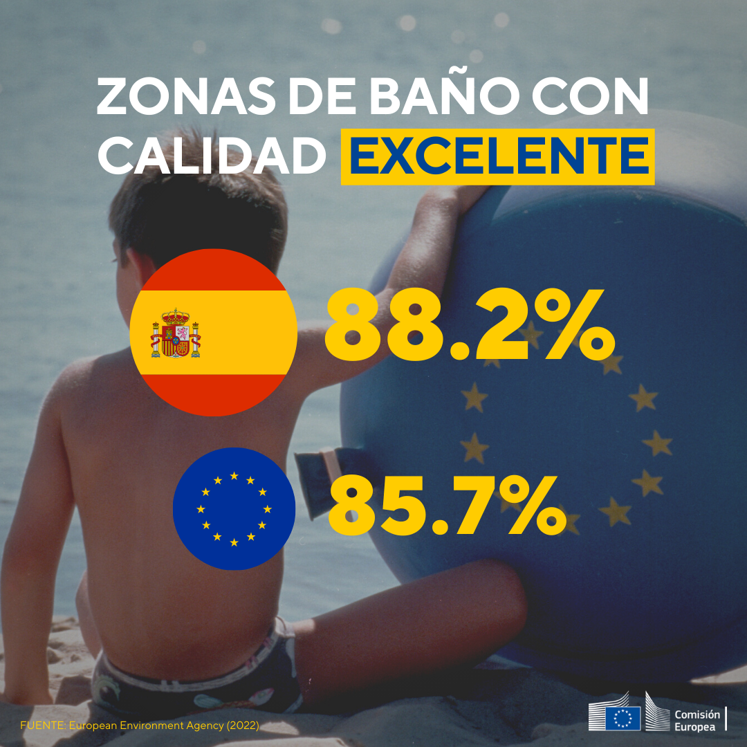 La qualità dell’acqua nelle zone di balneazione in Spagna supera la media europea