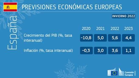 previsiones económicas invierno 2022