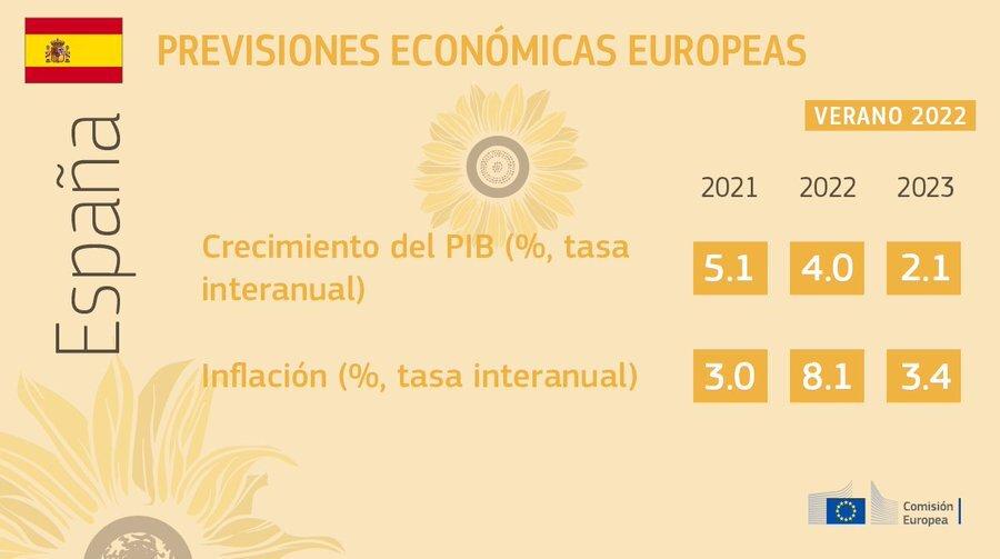Previsiones económicas para verano 2022