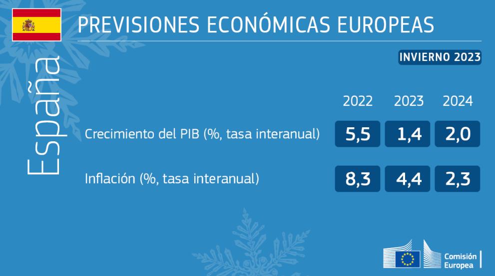 Economía Comisión Europea 2023